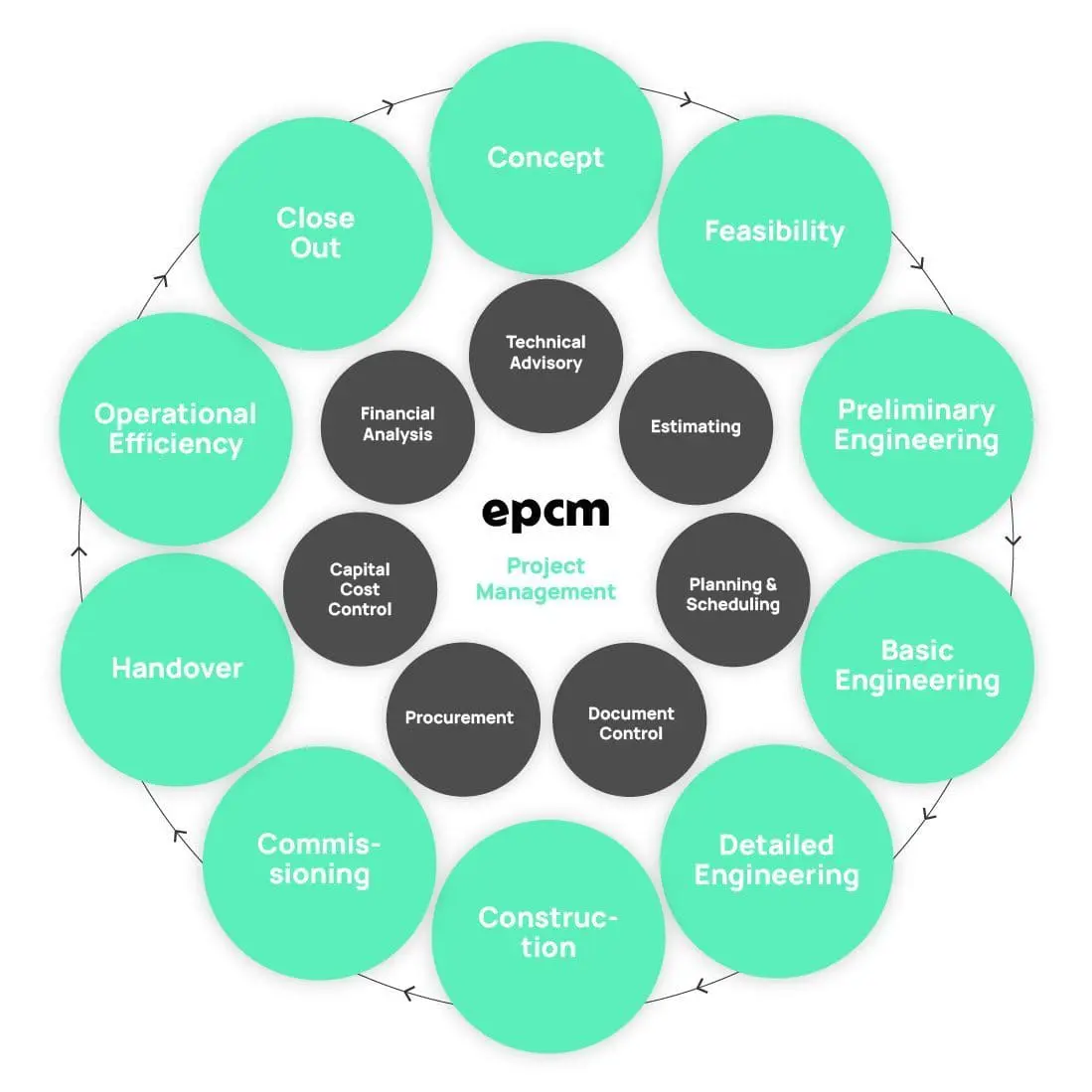 Delonix Solutions – EPCM Diagram Rounded-02